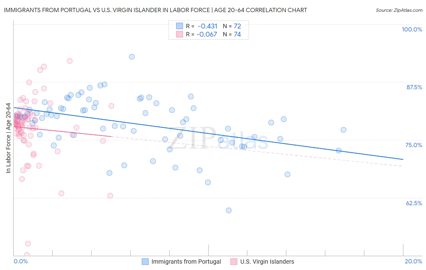 Immigrants from Portugal vs U.S. Virgin Islander In Labor Force | Age 20-64