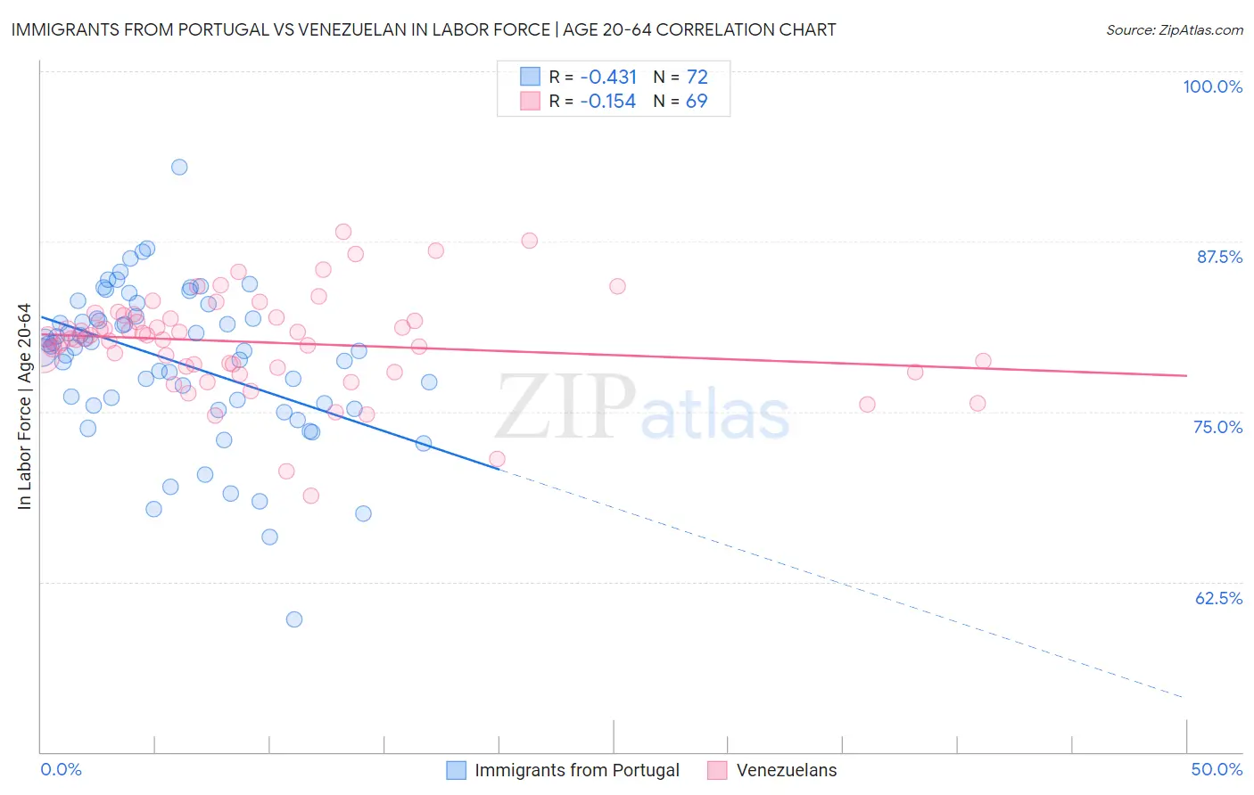Immigrants from Portugal vs Venezuelan In Labor Force | Age 20-64
