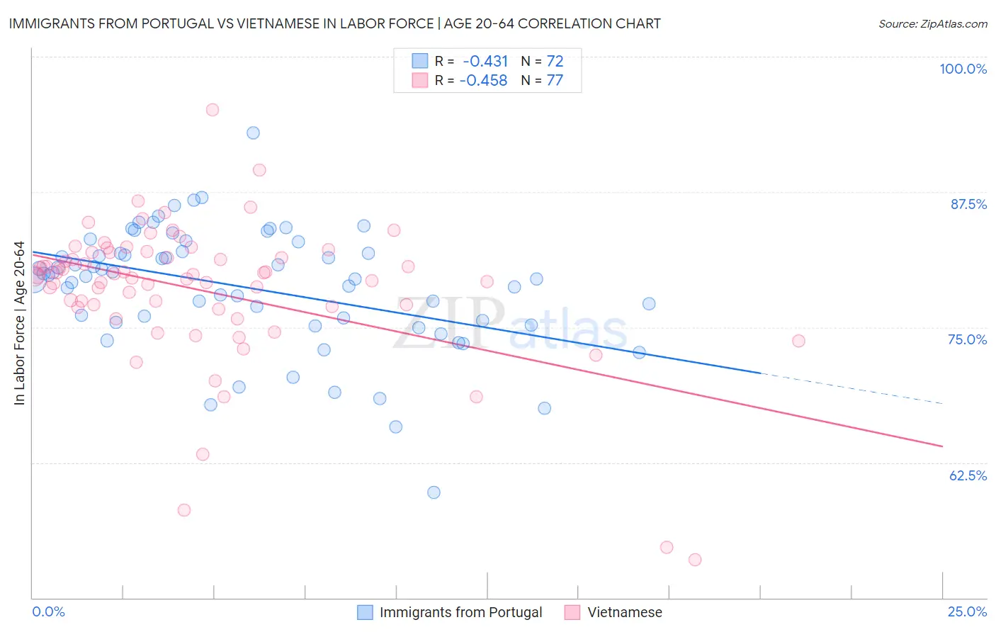 Immigrants from Portugal vs Vietnamese In Labor Force | Age 20-64