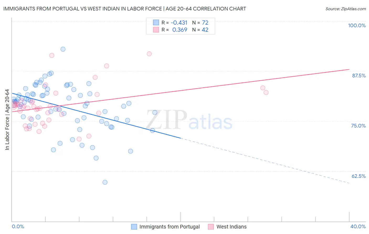 Immigrants from Portugal vs West Indian In Labor Force | Age 20-64