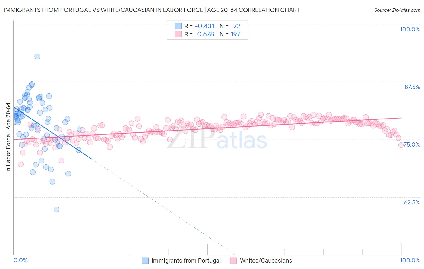 Immigrants from Portugal vs White/Caucasian In Labor Force | Age 20-64