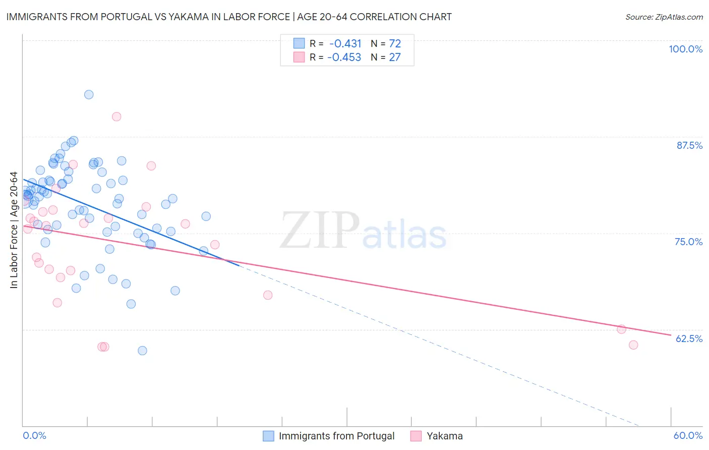 Immigrants from Portugal vs Yakama In Labor Force | Age 20-64