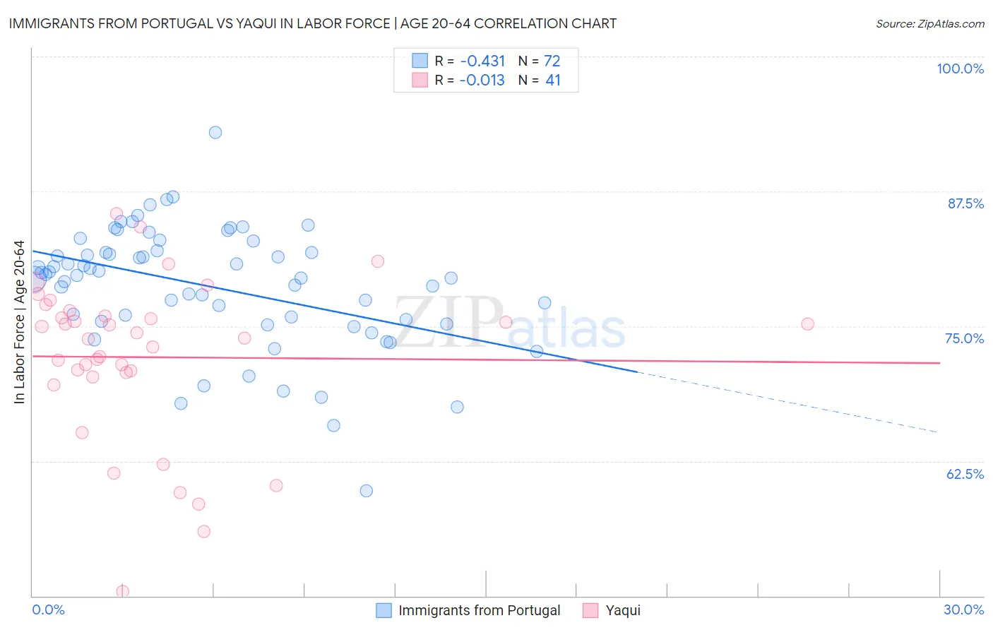 Immigrants from Portugal vs Yaqui In Labor Force | Age 20-64