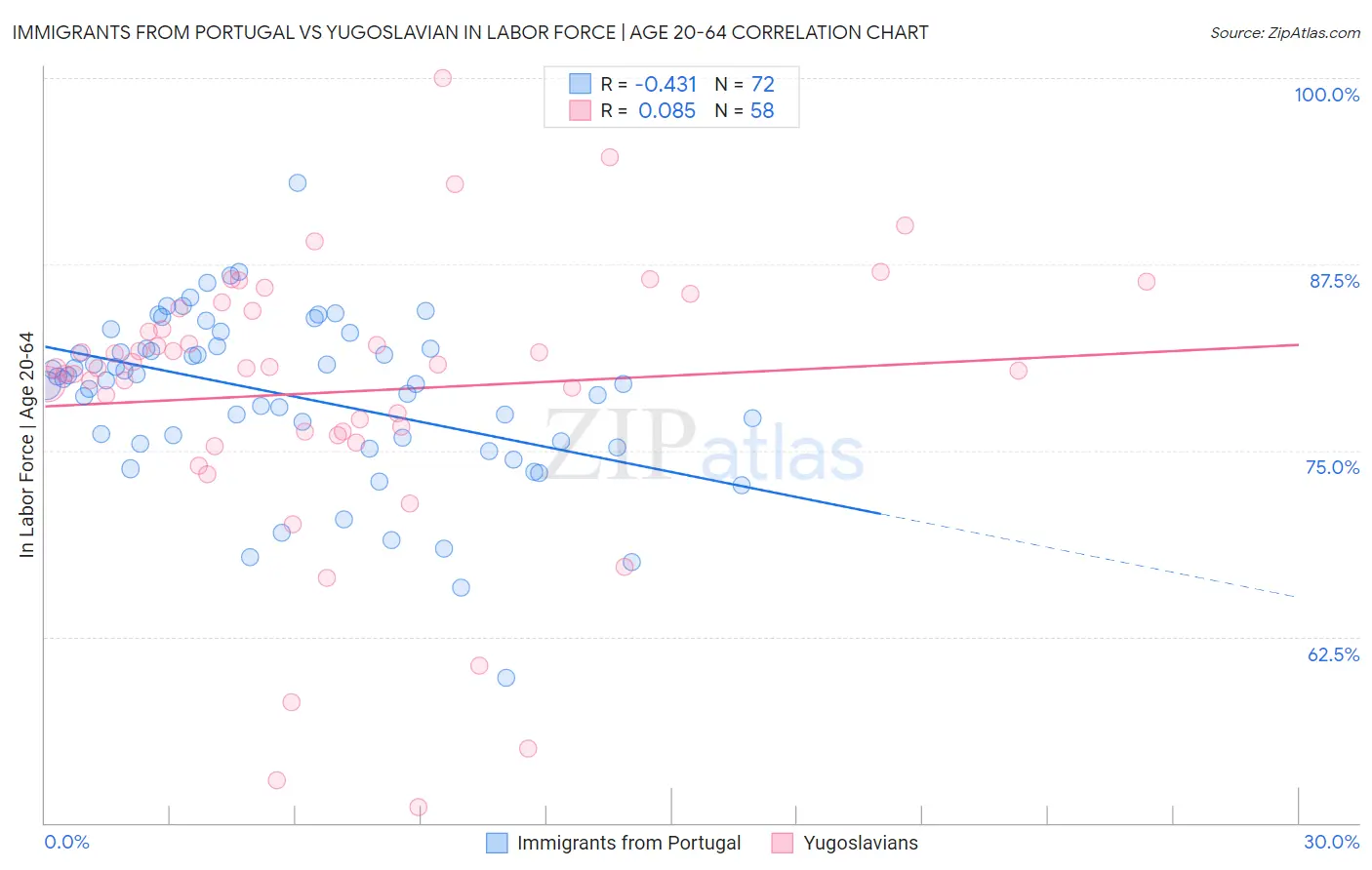 Immigrants from Portugal vs Yugoslavian In Labor Force | Age 20-64