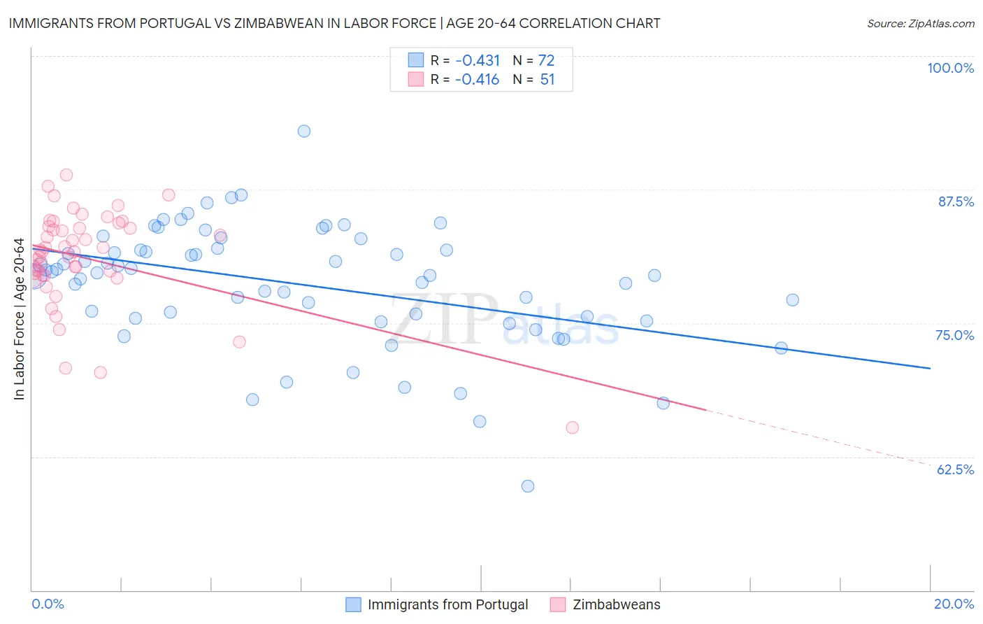 Immigrants from Portugal vs Zimbabwean In Labor Force | Age 20-64