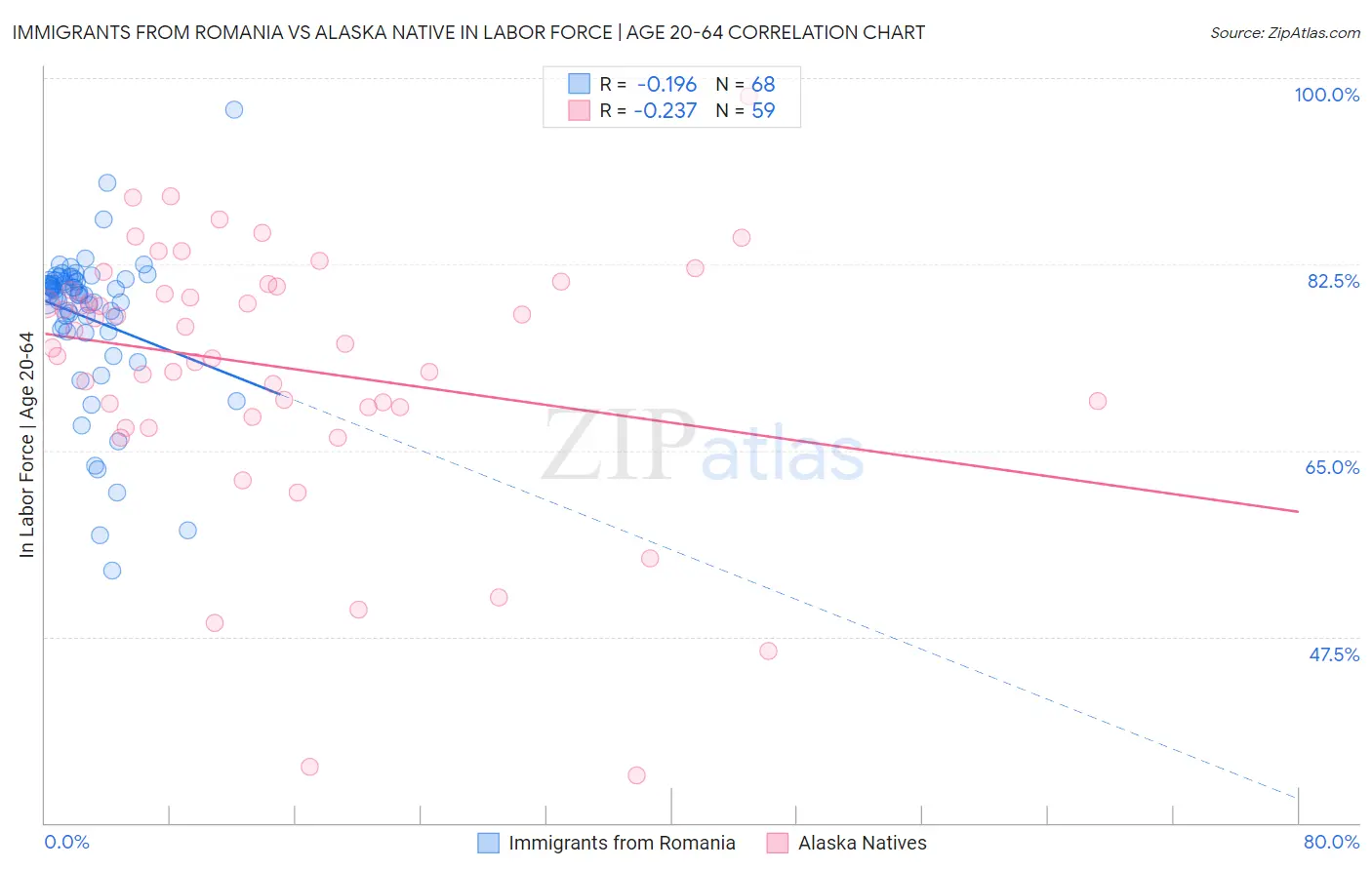 Immigrants from Romania vs Alaska Native In Labor Force | Age 20-64