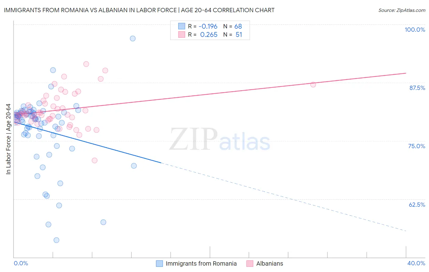 Immigrants from Romania vs Albanian In Labor Force | Age 20-64