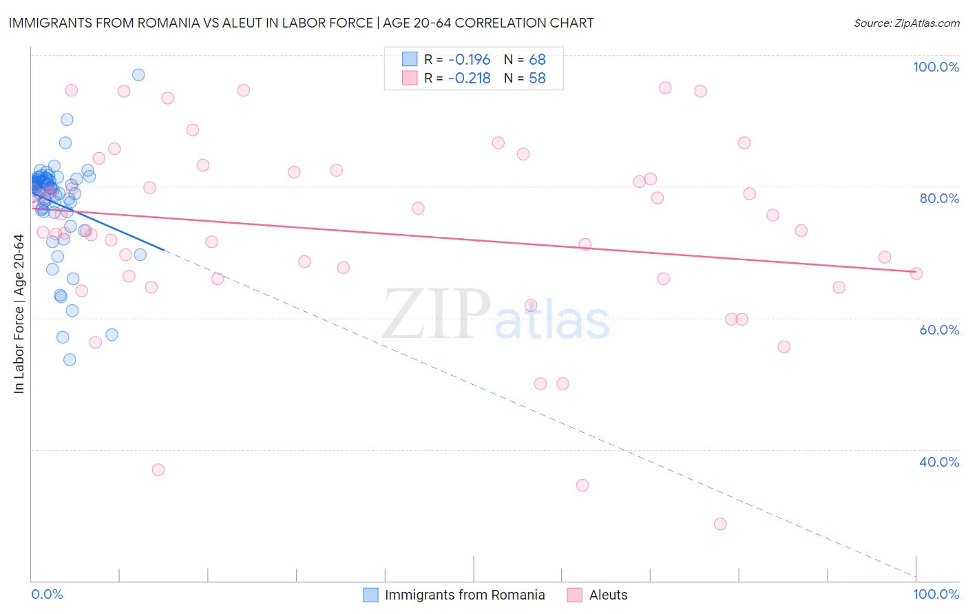 Immigrants from Romania vs Aleut In Labor Force | Age 20-64