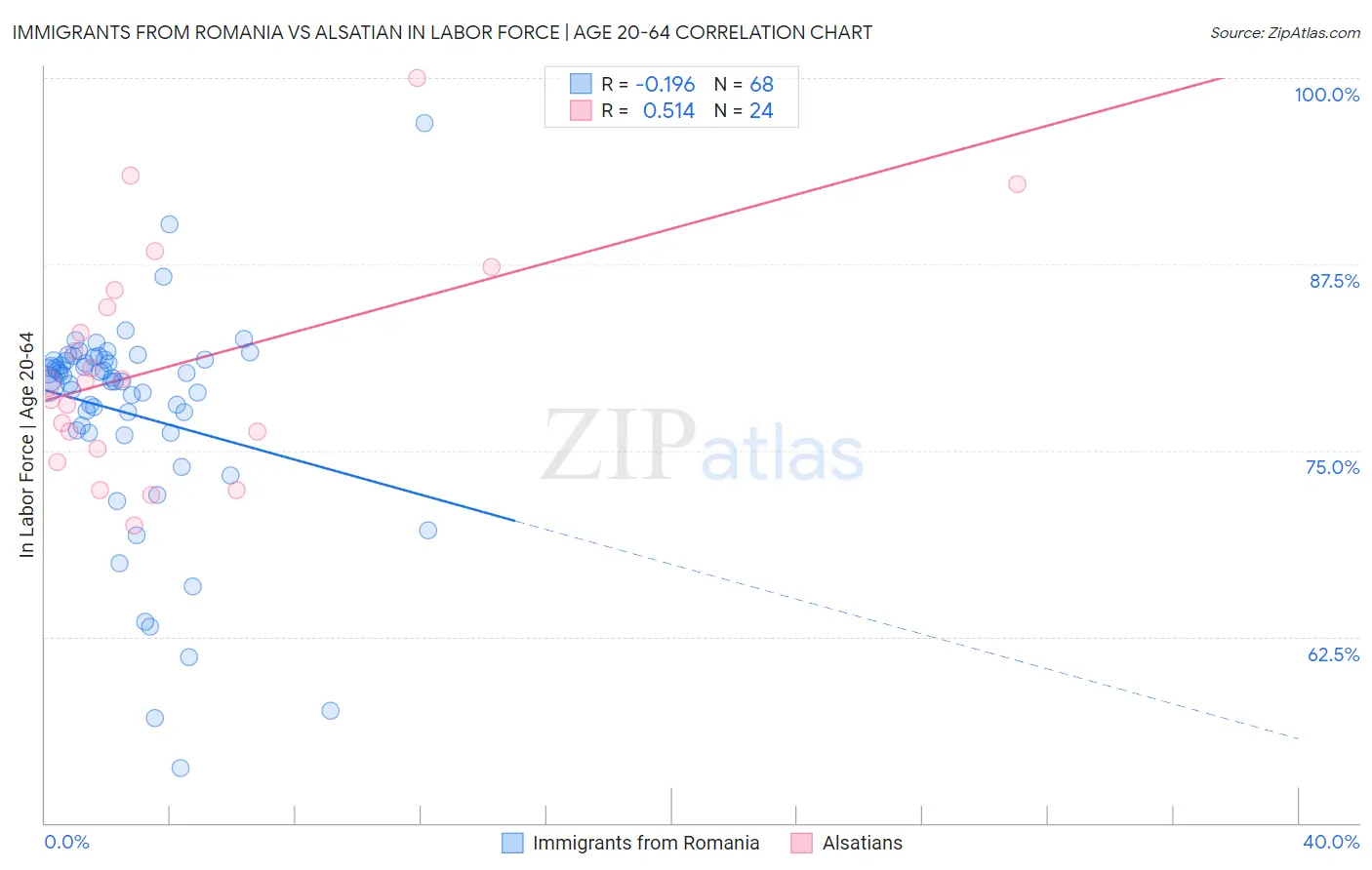 Immigrants from Romania vs Alsatian In Labor Force | Age 20-64
