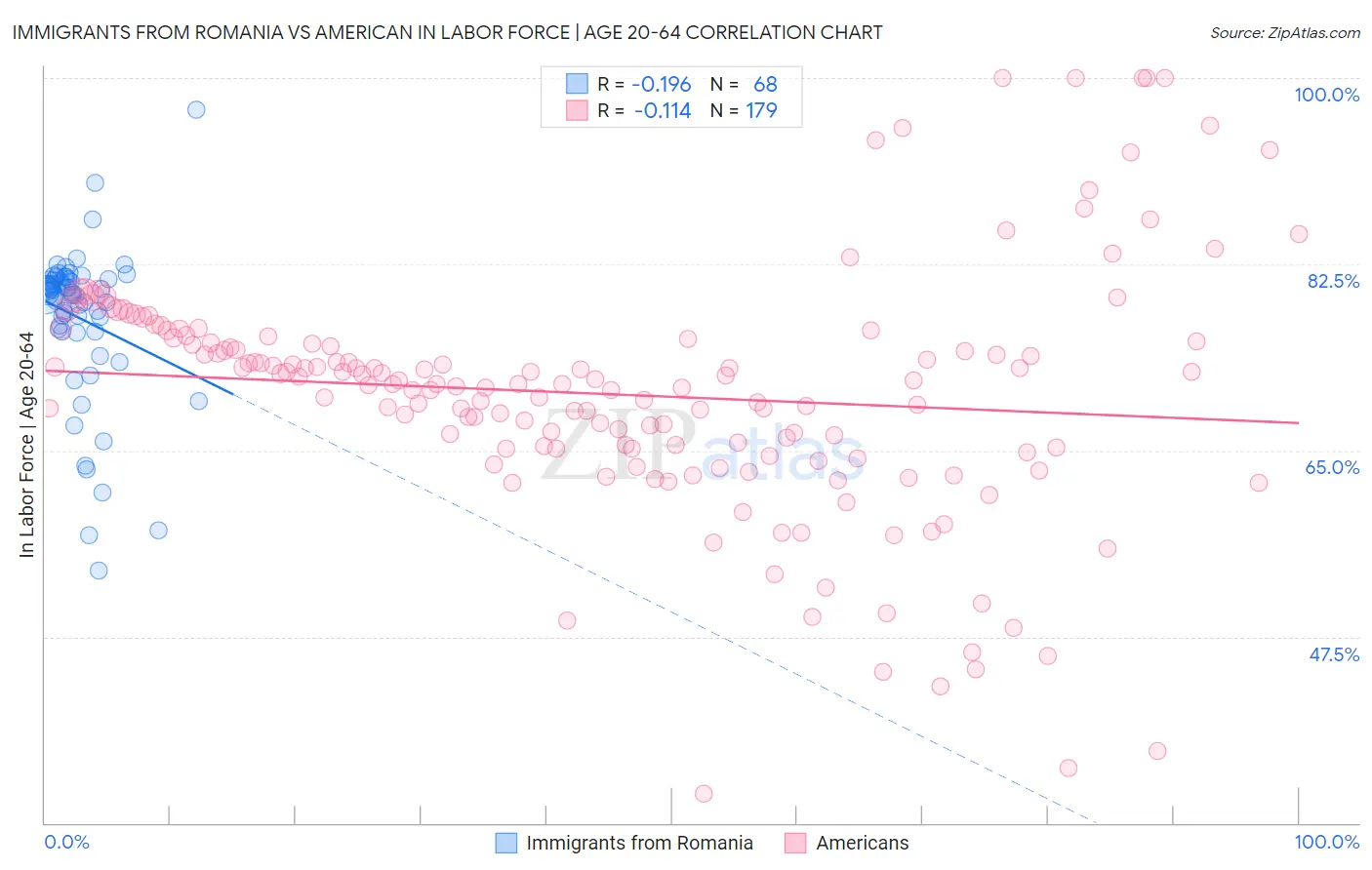 Immigrants from Romania vs American In Labor Force | Age 20-64