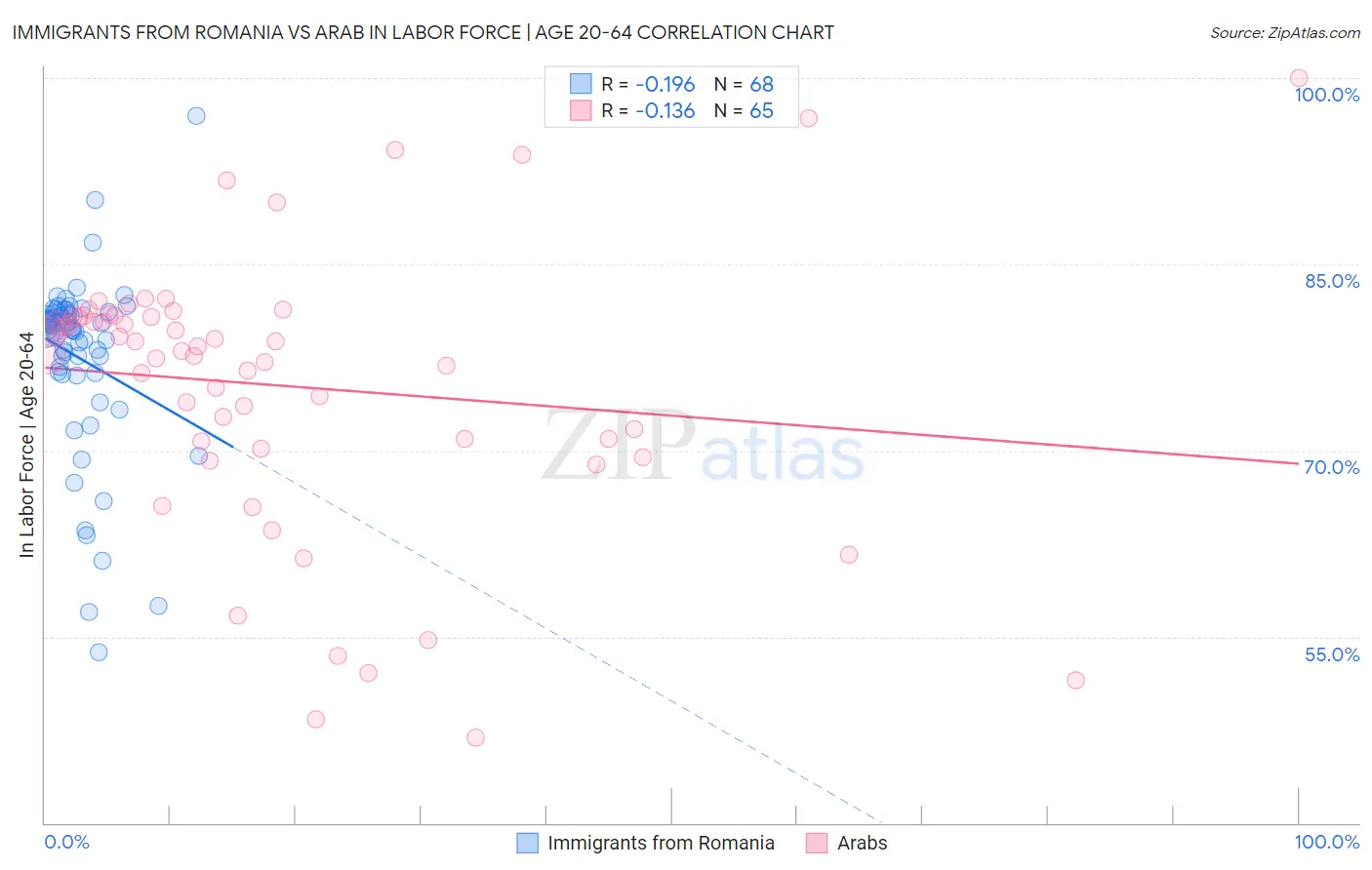 Immigrants from Romania vs Arab In Labor Force | Age 20-64