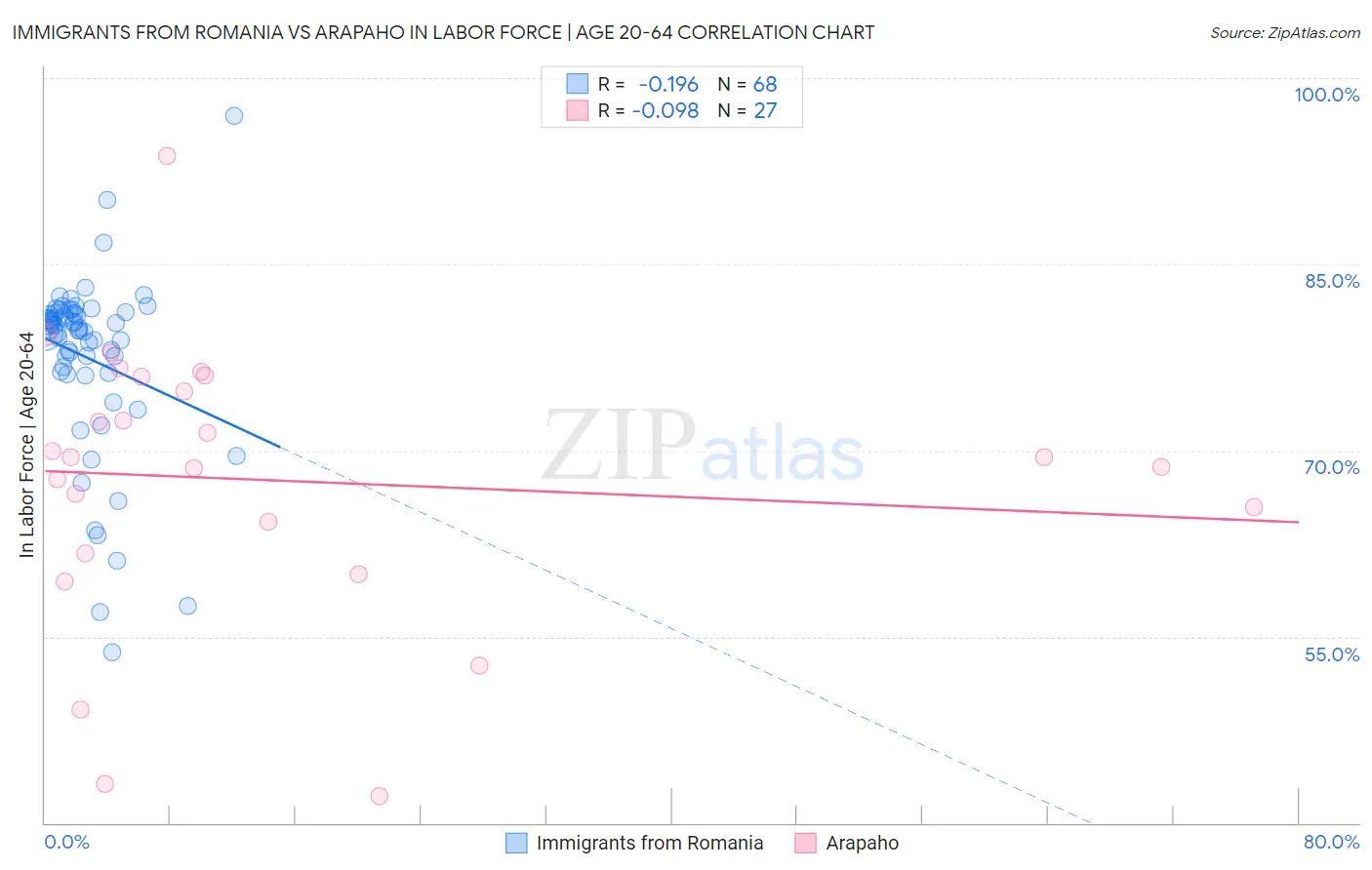 Immigrants from Romania vs Arapaho In Labor Force | Age 20-64