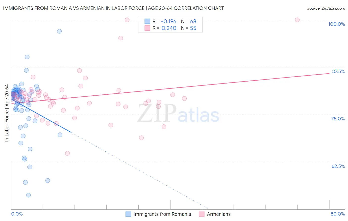 Immigrants from Romania vs Armenian In Labor Force | Age 20-64