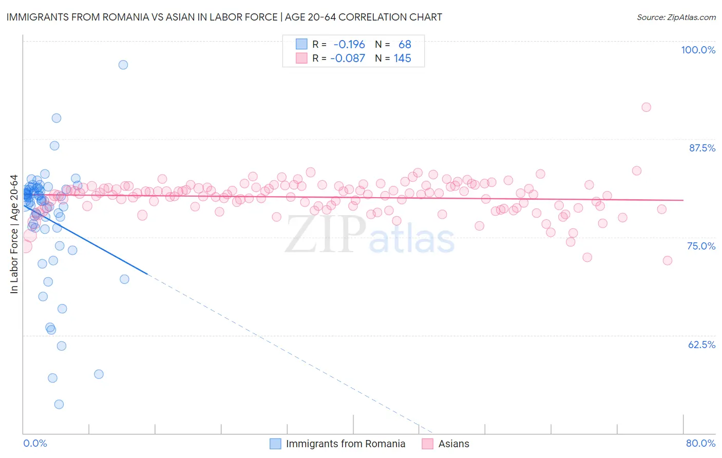 Immigrants from Romania vs Asian In Labor Force | Age 20-64