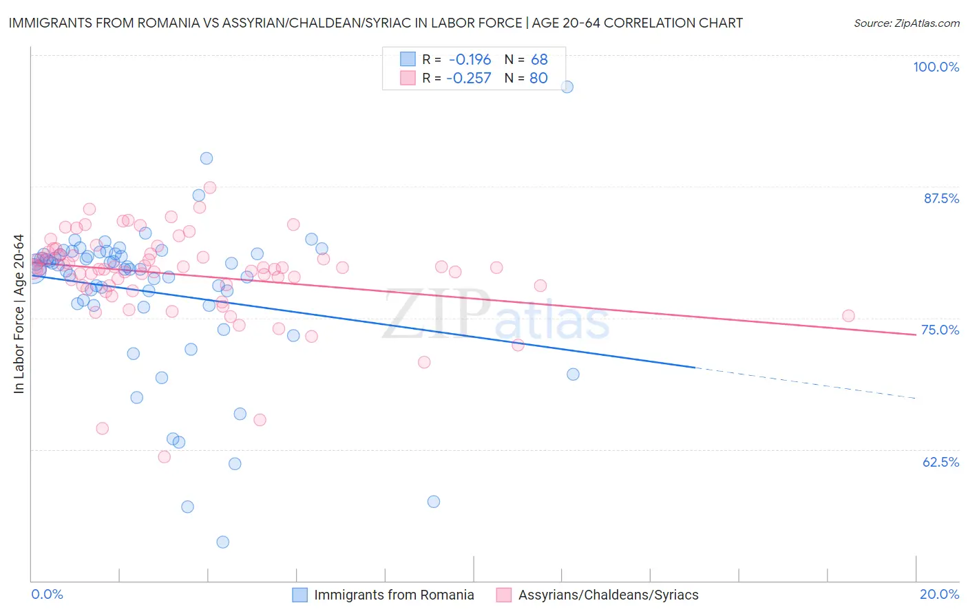 Immigrants from Romania vs Assyrian/Chaldean/Syriac In Labor Force | Age 20-64