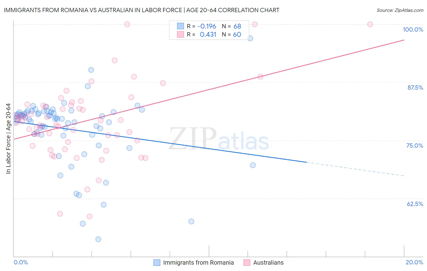 Immigrants from Romania vs Australian In Labor Force | Age 20-64