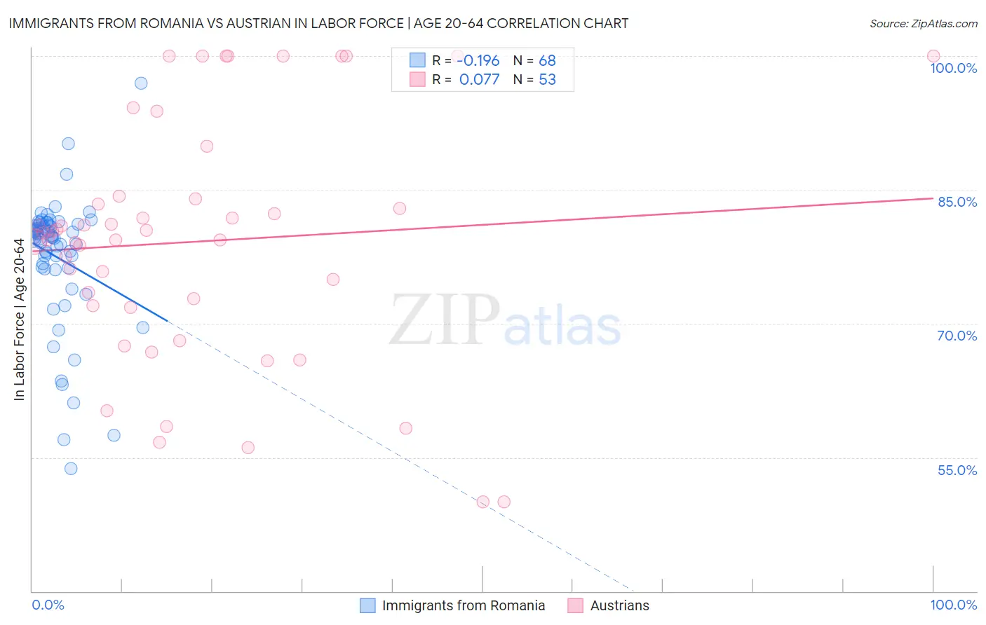 Immigrants from Romania vs Austrian In Labor Force | Age 20-64