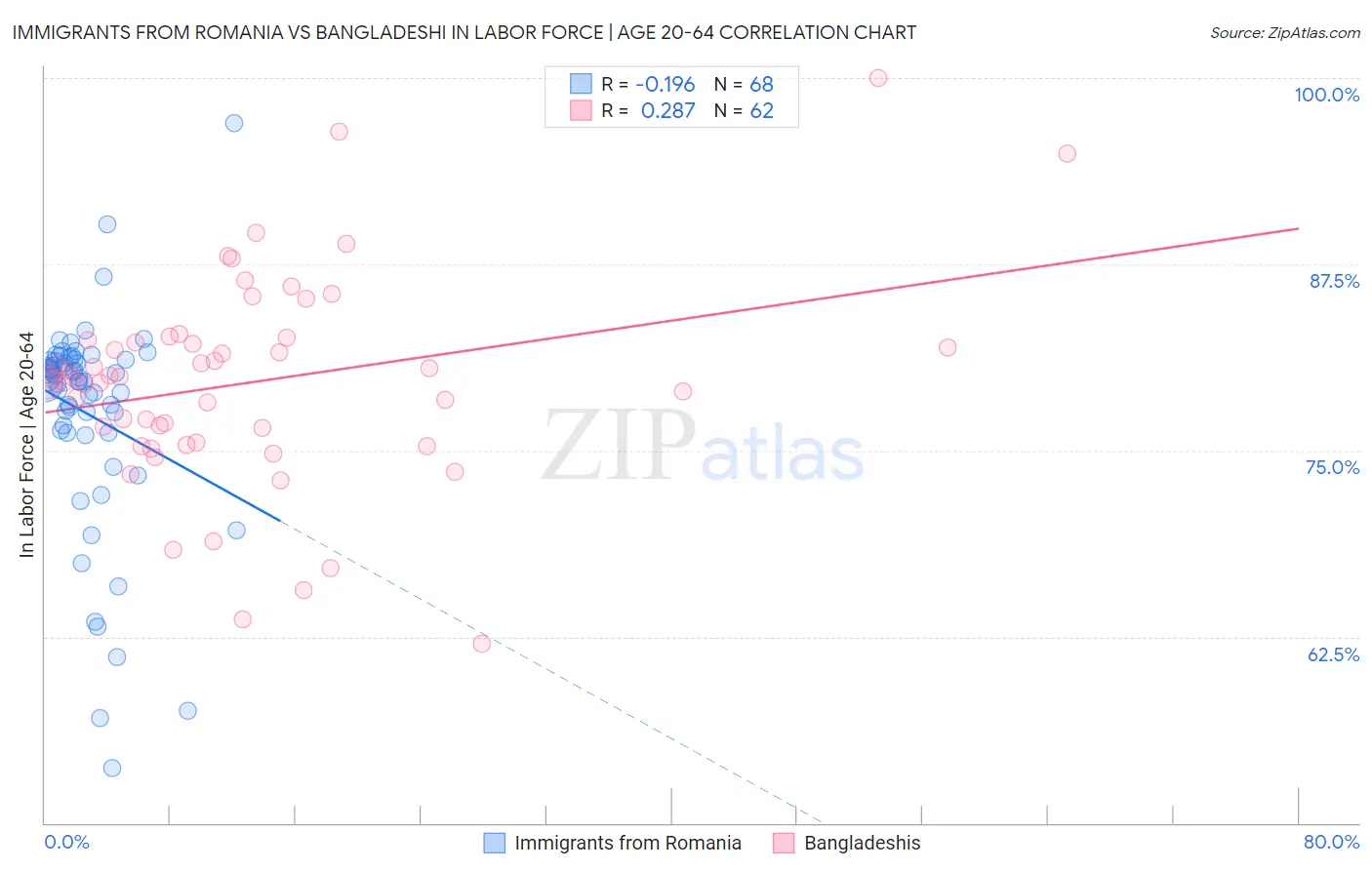 Immigrants from Romania vs Bangladeshi In Labor Force | Age 20-64