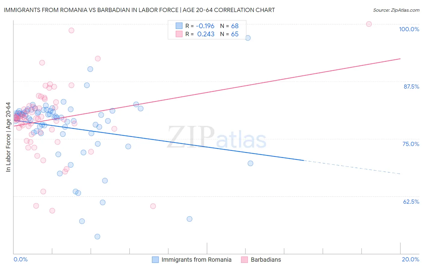 Immigrants from Romania vs Barbadian In Labor Force | Age 20-64