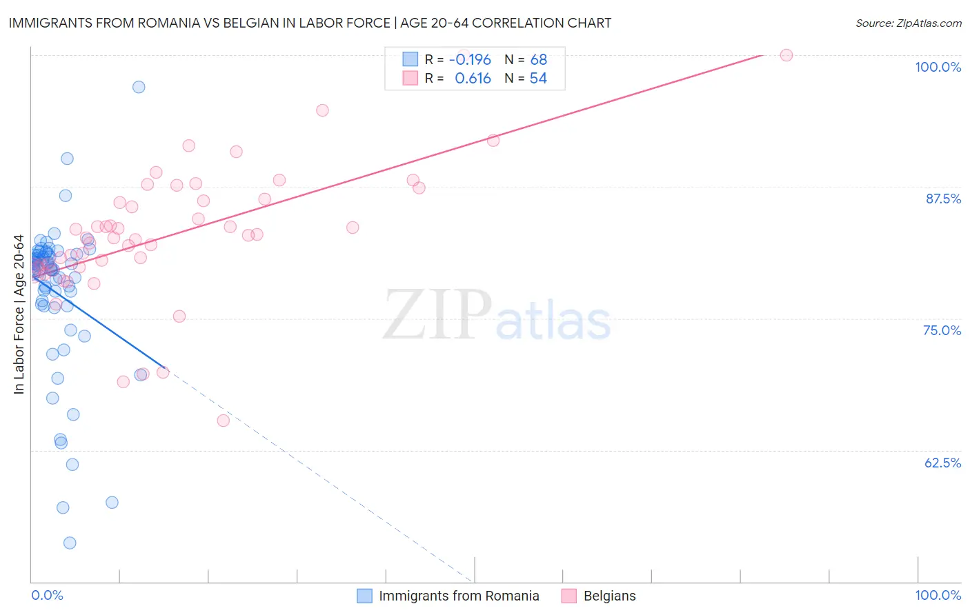 Immigrants from Romania vs Belgian In Labor Force | Age 20-64