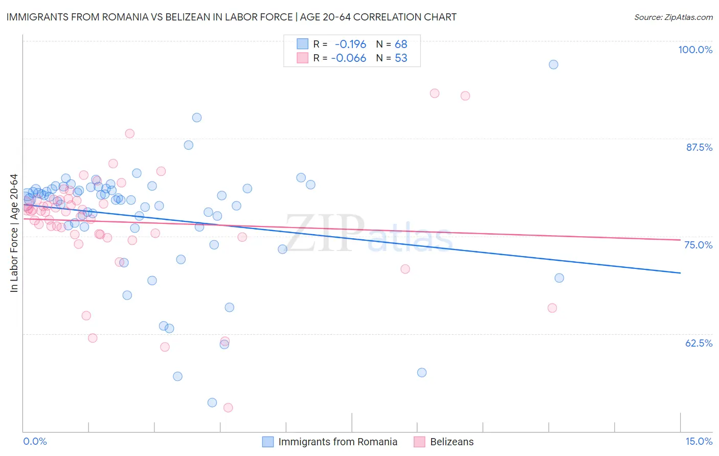 Immigrants from Romania vs Belizean In Labor Force | Age 20-64