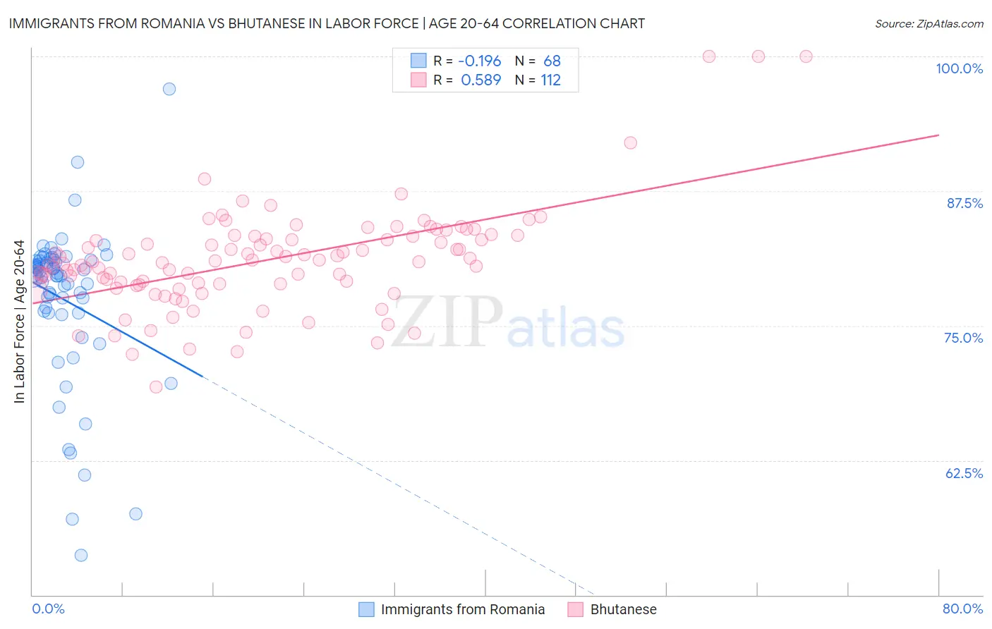 Immigrants from Romania vs Bhutanese In Labor Force | Age 20-64