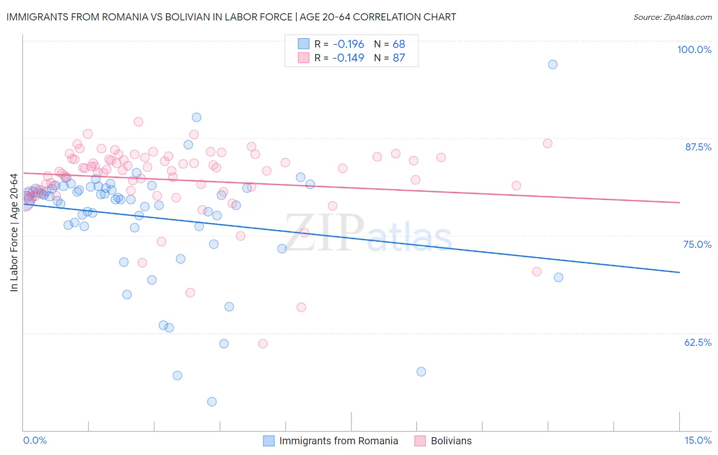 Immigrants from Romania vs Bolivian In Labor Force | Age 20-64