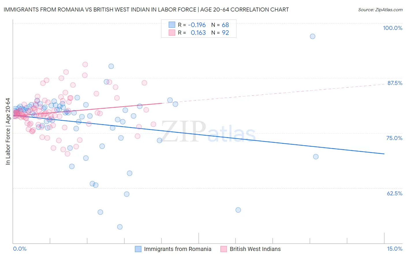 Immigrants from Romania vs British West Indian In Labor Force | Age 20-64