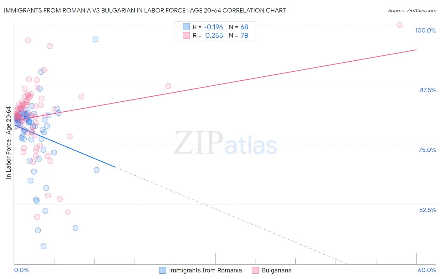 Immigrants from Romania vs Bulgarian In Labor Force | Age 20-64