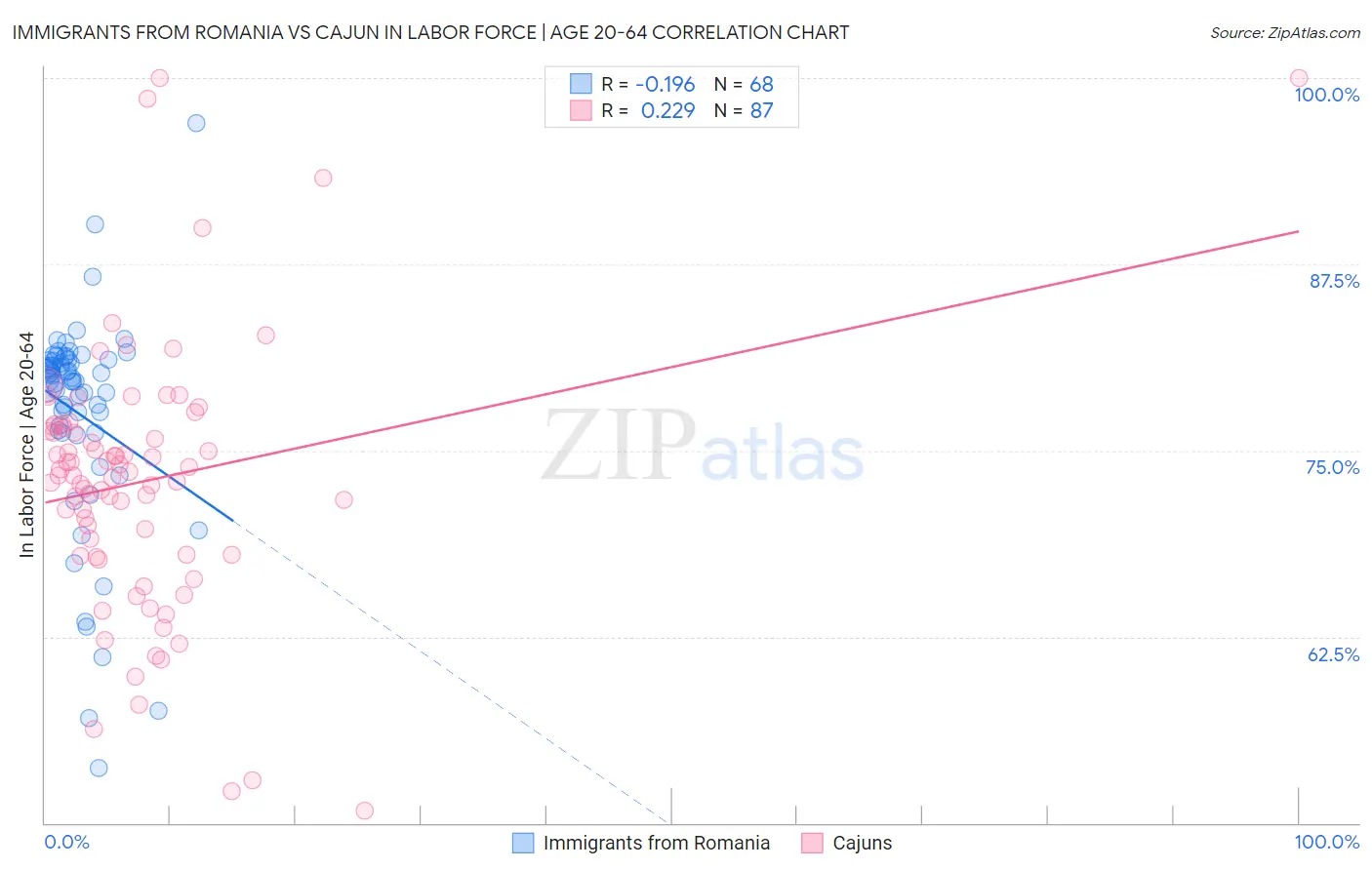 Immigrants from Romania vs Cajun In Labor Force | Age 20-64