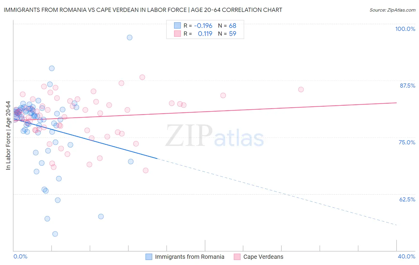 Immigrants from Romania vs Cape Verdean In Labor Force | Age 20-64
