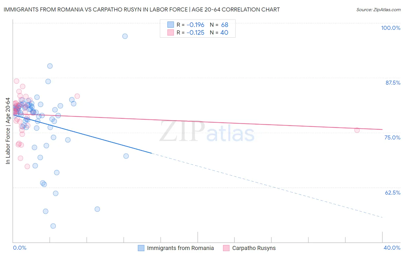 Immigrants from Romania vs Carpatho Rusyn In Labor Force | Age 20-64