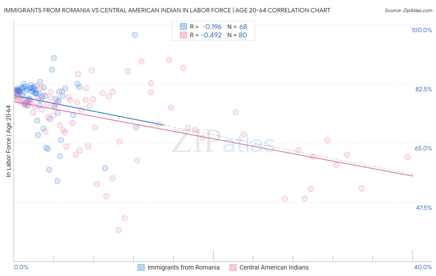 Immigrants from Romania vs Central American Indian In Labor Force | Age 20-64