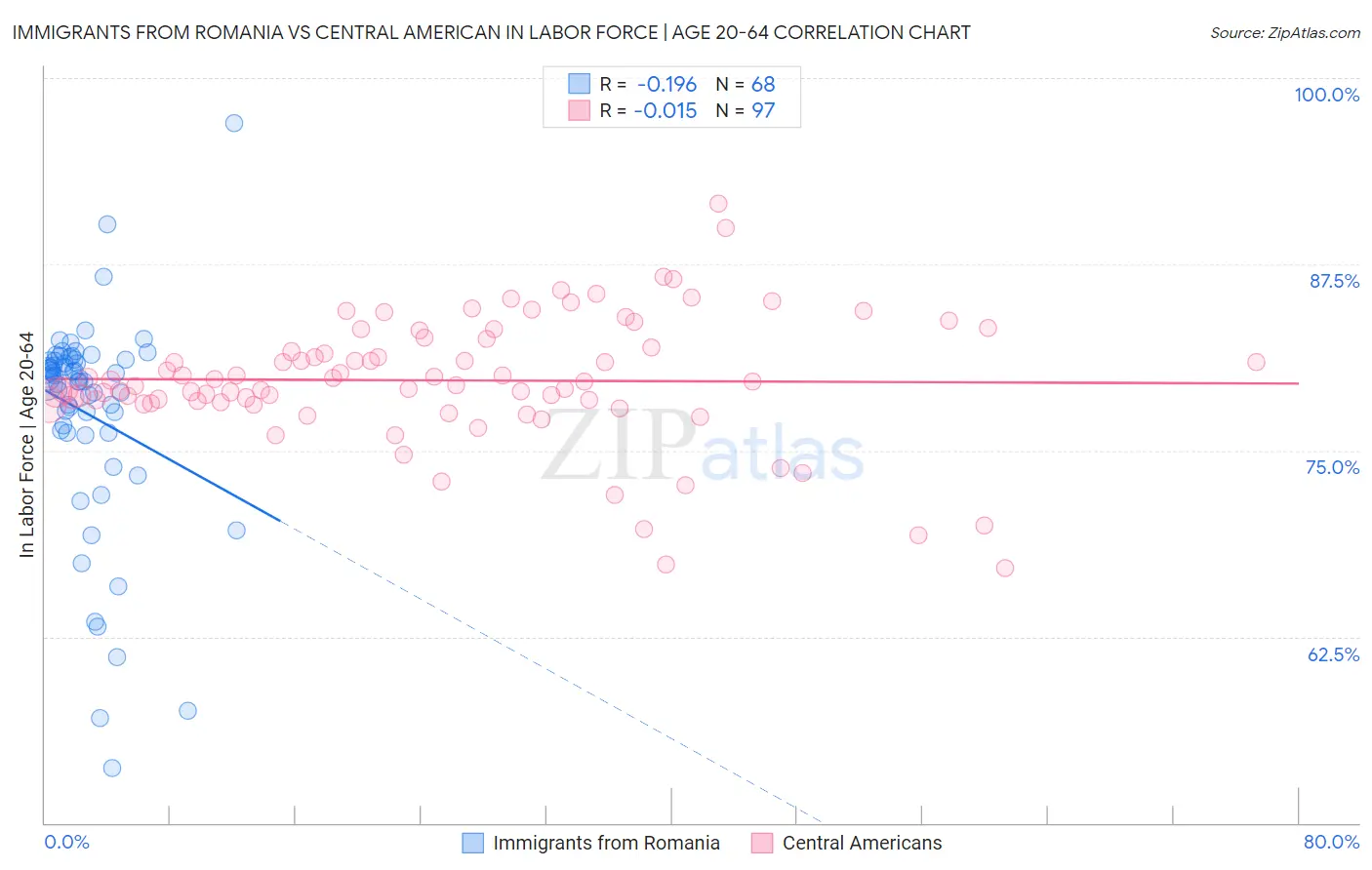 Immigrants from Romania vs Central American In Labor Force | Age 20-64