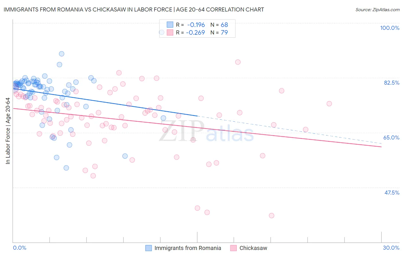 Immigrants from Romania vs Chickasaw In Labor Force | Age 20-64