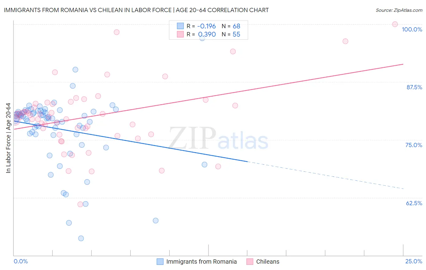 Immigrants from Romania vs Chilean In Labor Force | Age 20-64