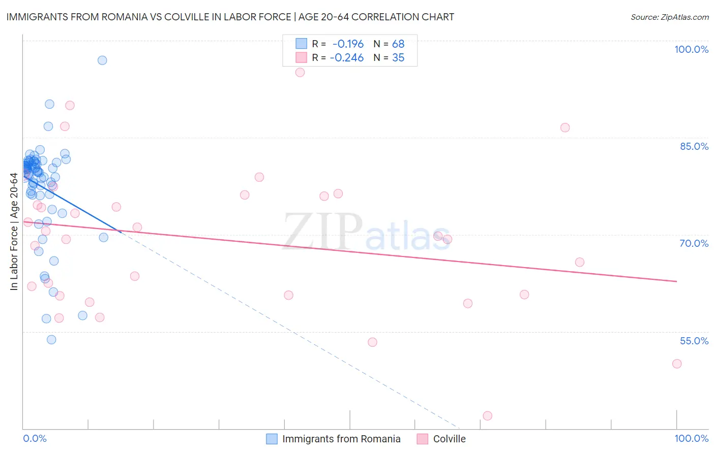Immigrants from Romania vs Colville In Labor Force | Age 20-64