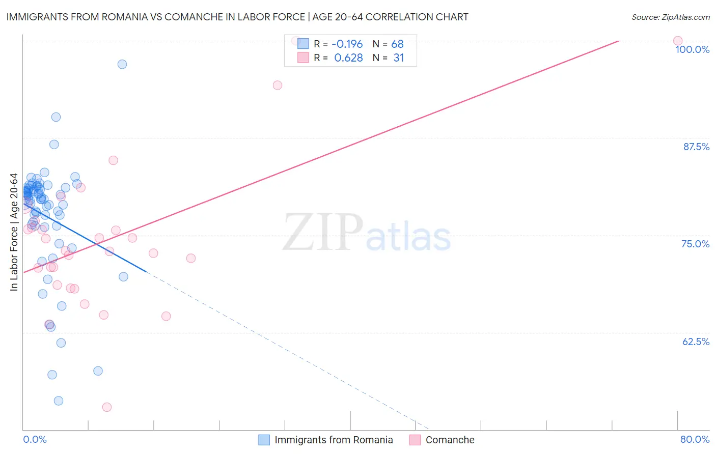 Immigrants from Romania vs Comanche In Labor Force | Age 20-64