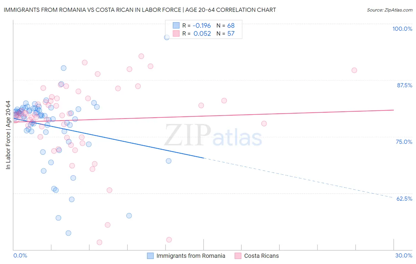 Immigrants from Romania vs Costa Rican In Labor Force | Age 20-64