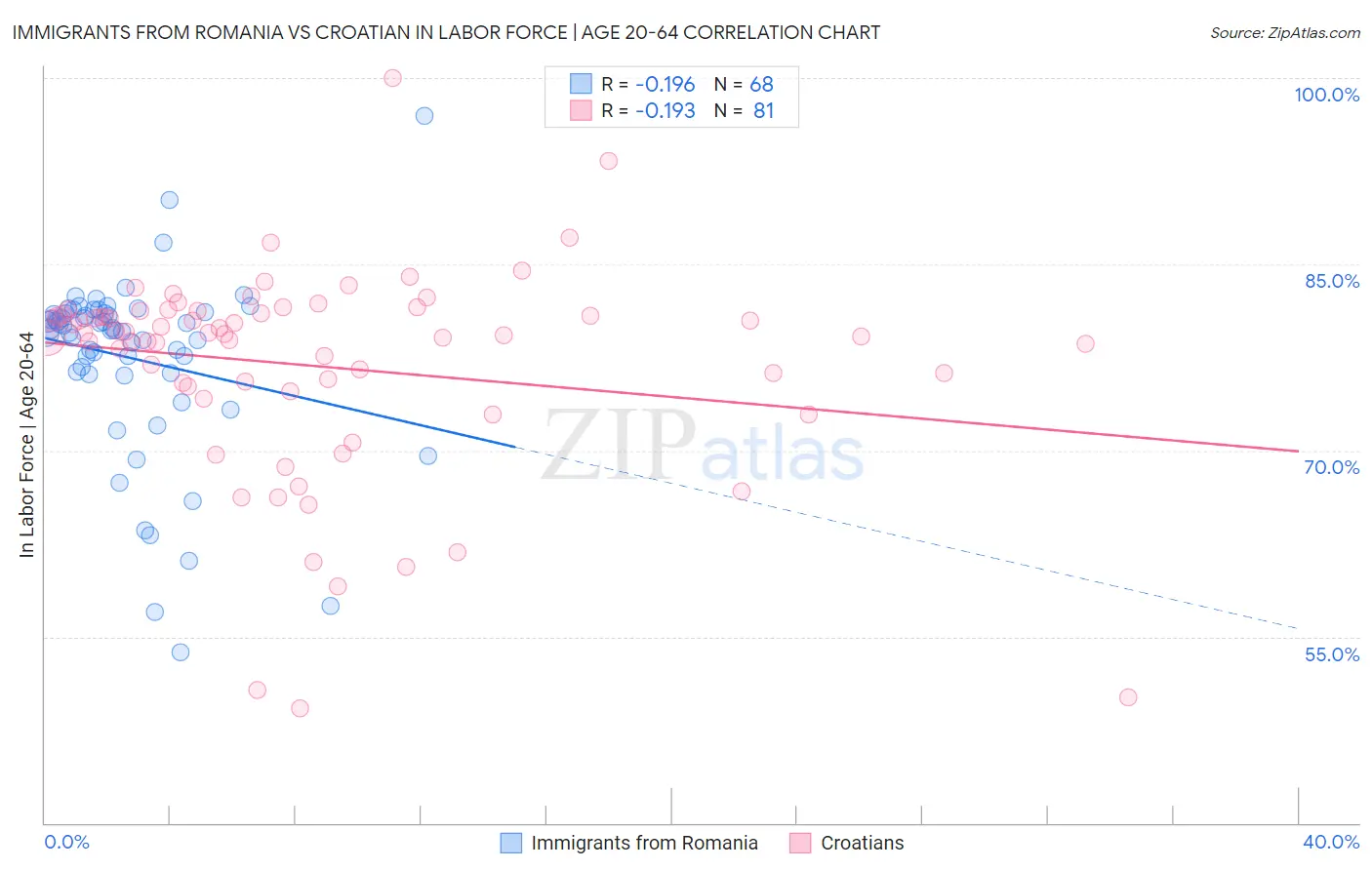 Immigrants from Romania vs Croatian In Labor Force | Age 20-64