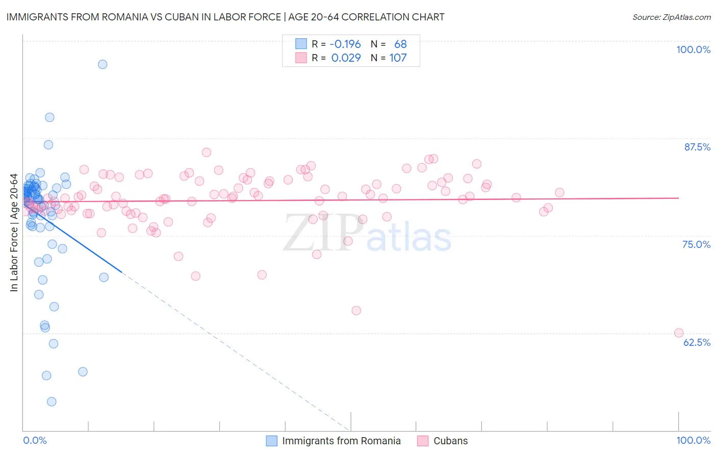Immigrants from Romania vs Cuban In Labor Force | Age 20-64
