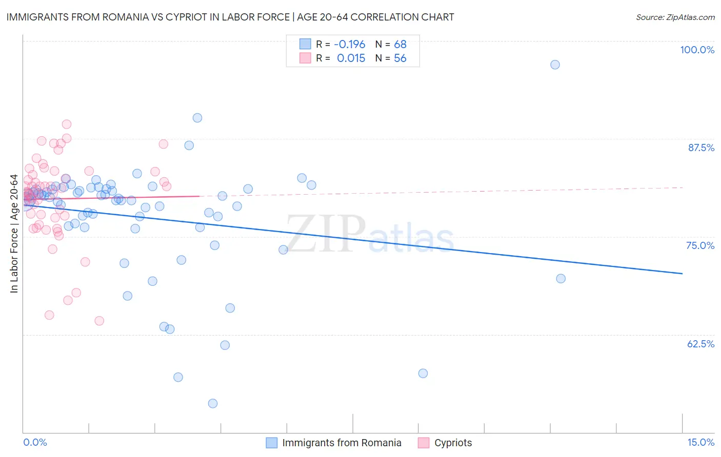Immigrants from Romania vs Cypriot In Labor Force | Age 20-64