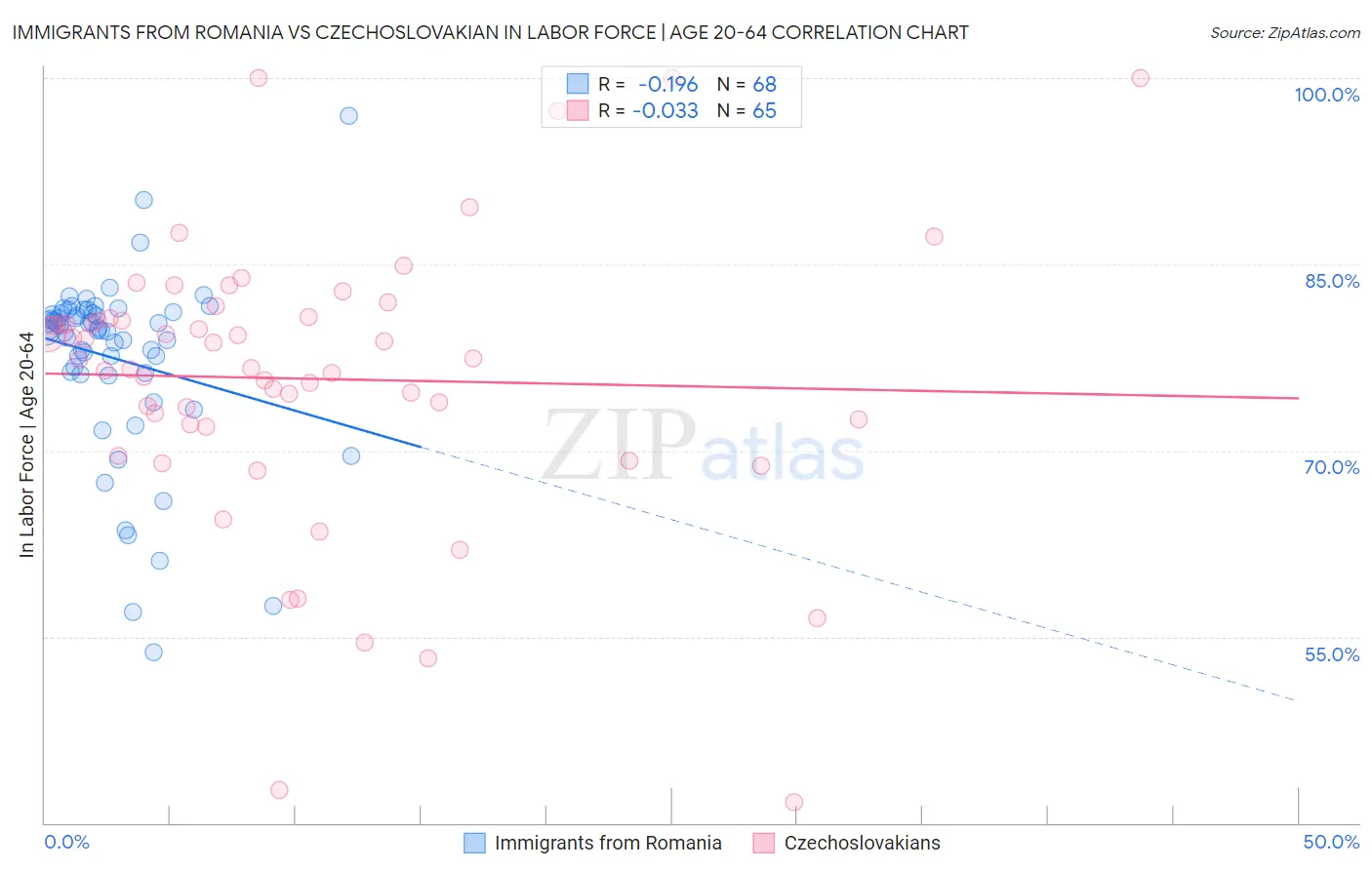 Immigrants from Romania vs Czechoslovakian In Labor Force | Age 20-64