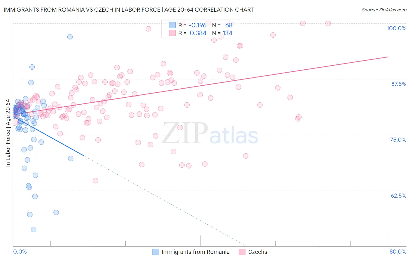 Immigrants from Romania vs Czech In Labor Force | Age 20-64