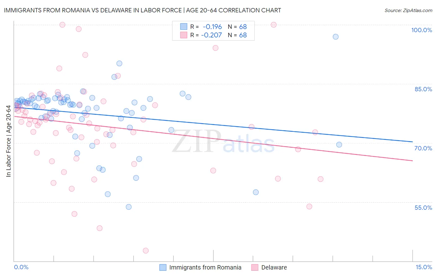 Immigrants from Romania vs Delaware In Labor Force | Age 20-64