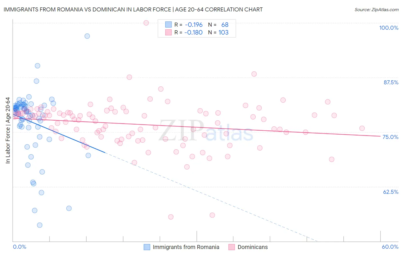 Immigrants from Romania vs Dominican In Labor Force | Age 20-64
