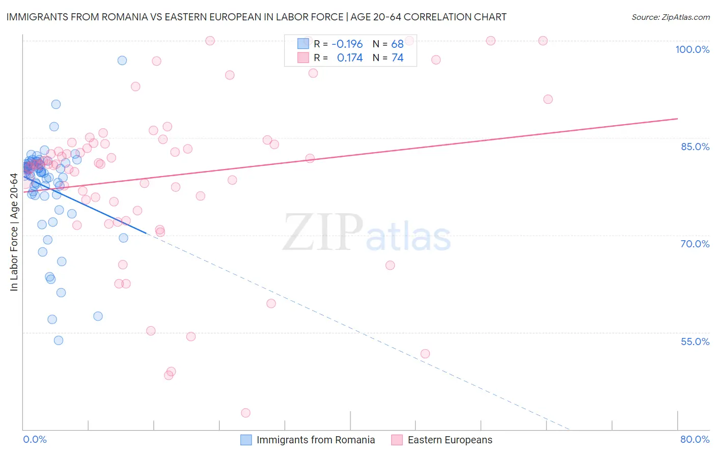Immigrants from Romania vs Eastern European In Labor Force | Age 20-64