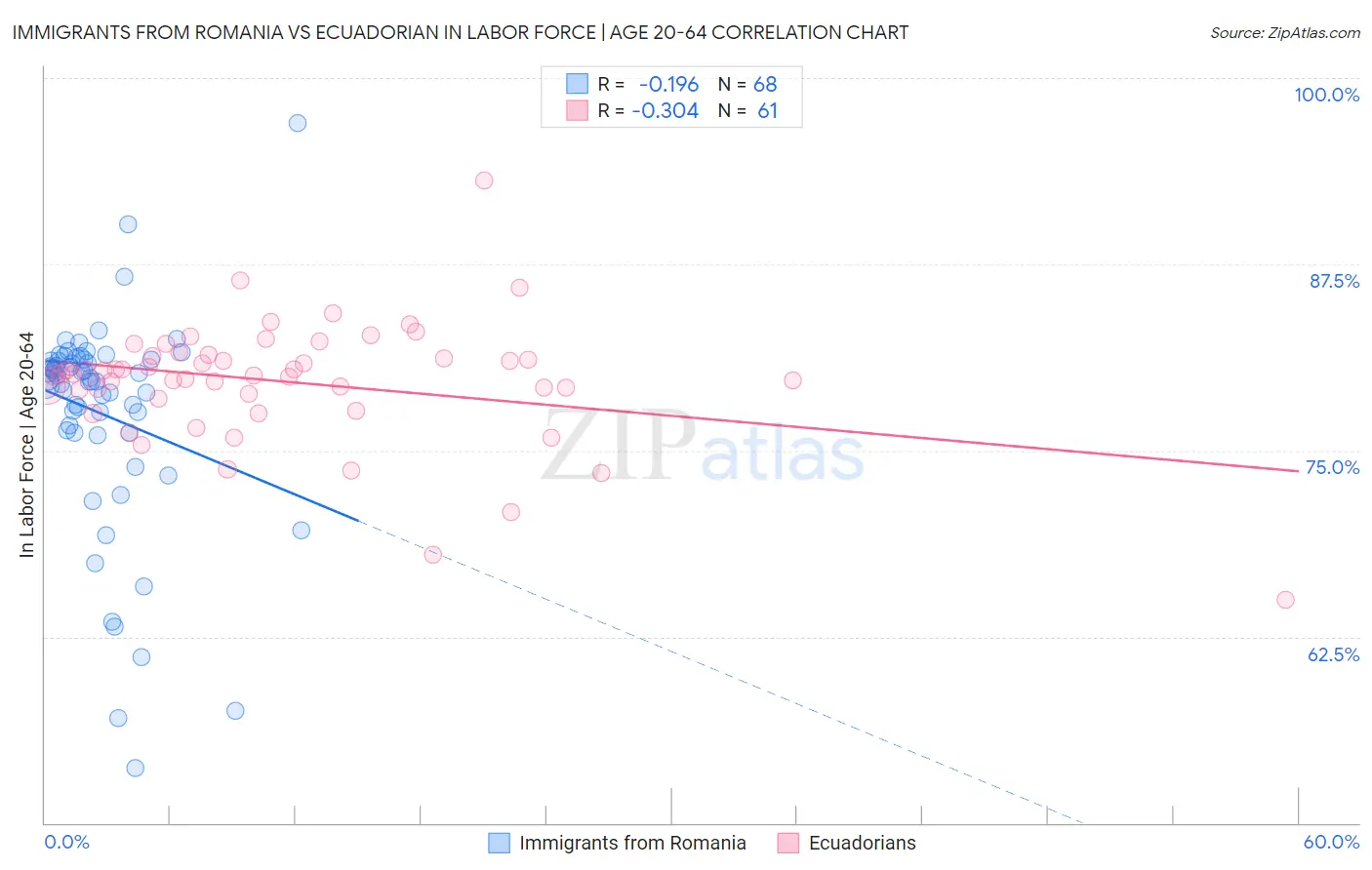 Immigrants from Romania vs Ecuadorian In Labor Force | Age 20-64
