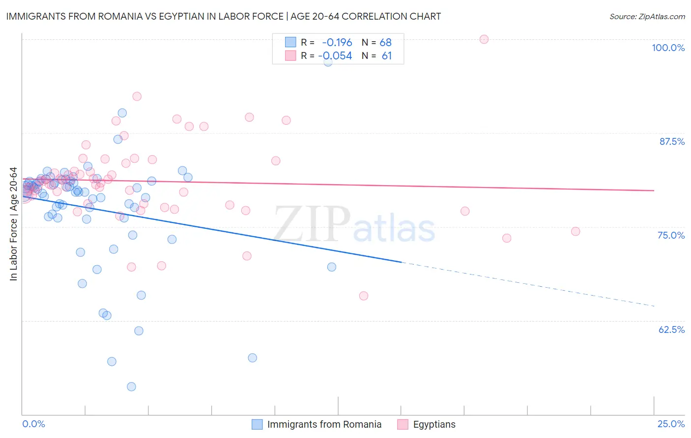 Immigrants from Romania vs Egyptian In Labor Force | Age 20-64
