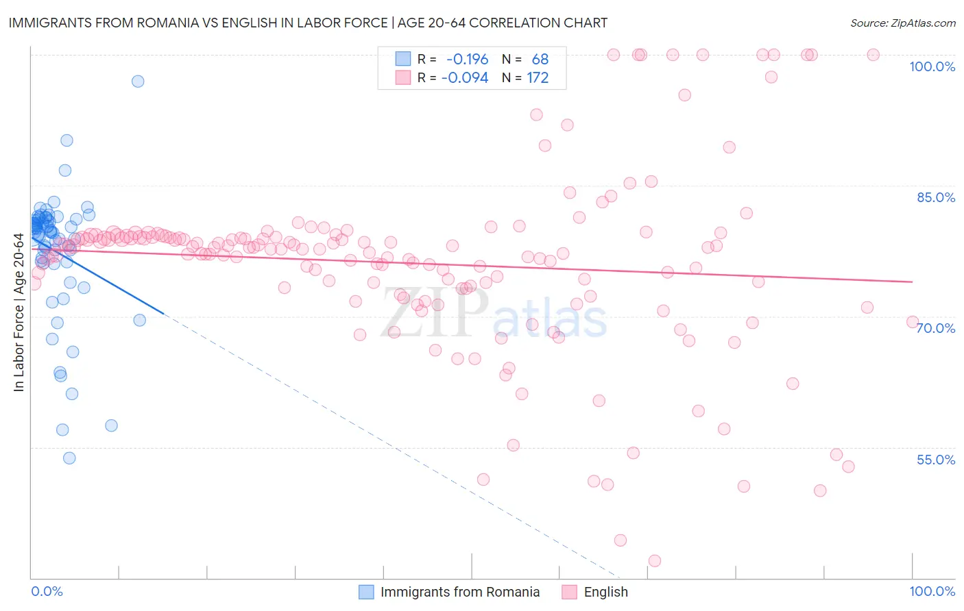 Immigrants from Romania vs English In Labor Force | Age 20-64